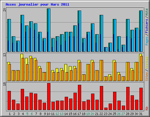 Acces journalier pour Mars 2011