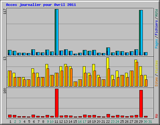Acces journalier pour Avril 2011