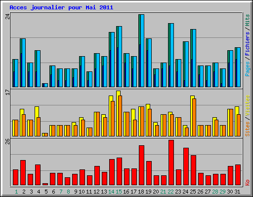 Acces journalier pour Mai 2011