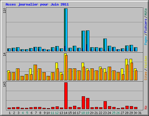 Acces journalier pour Juin 2011