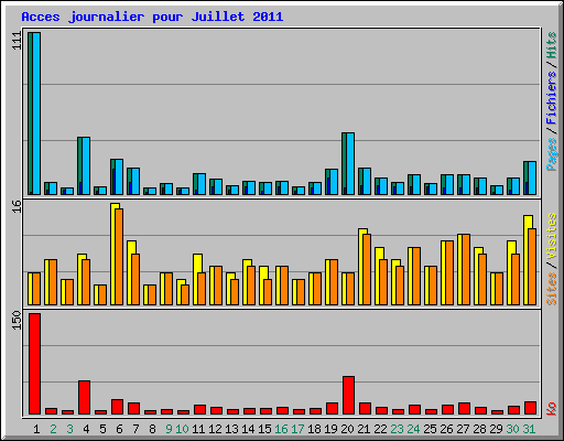 Acces journalier pour Juillet 2011