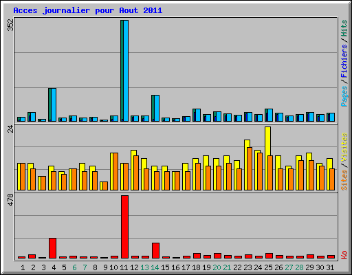 Acces journalier pour Aout 2011