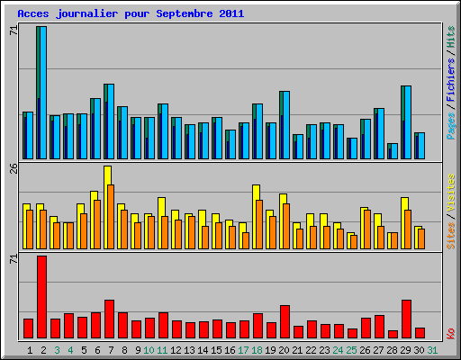Acces journalier pour Septembre 2011