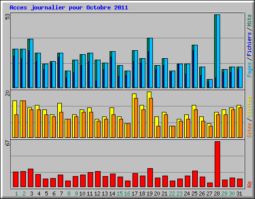 Acces journalier pour Octobre 2011