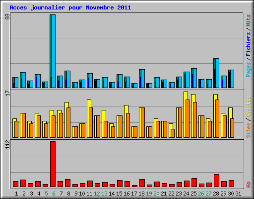 Acces journalier pour Novembre 2011