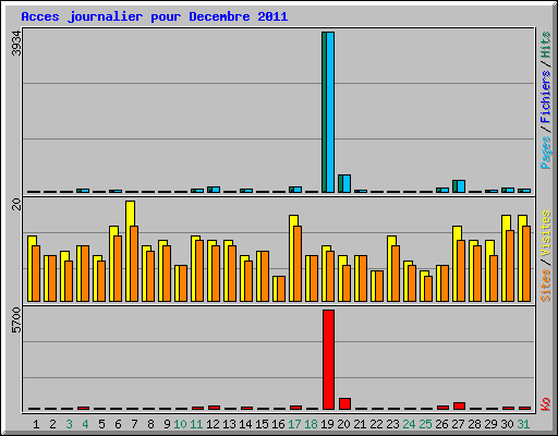 Acces journalier pour Decembre 2011