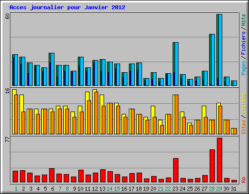Acces journalier pour Janvier 2012