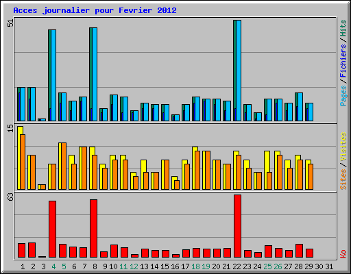 Acces journalier pour Fevrier 2012