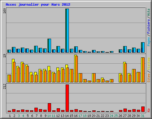Acces journalier pour Mars 2012