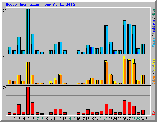 Acces journalier pour Avril 2012