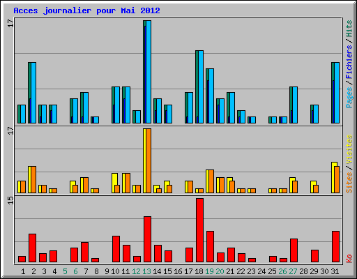 Acces journalier pour Mai 2012