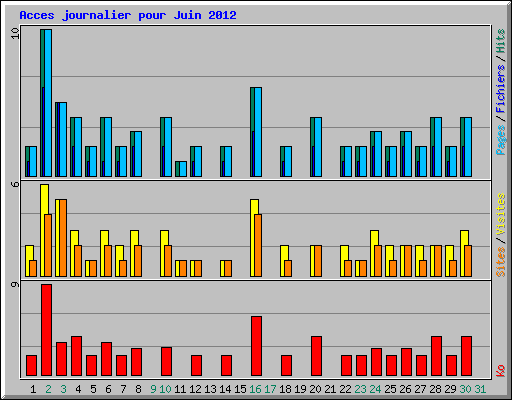 Acces journalier pour Juin 2012