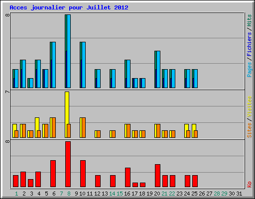 Acces journalier pour Juillet 2012