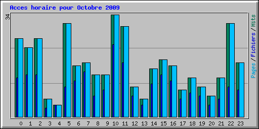 Acces horaire pour Octobre 2009