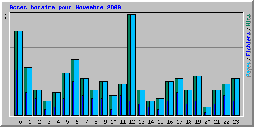 Acces horaire pour Novembre 2009