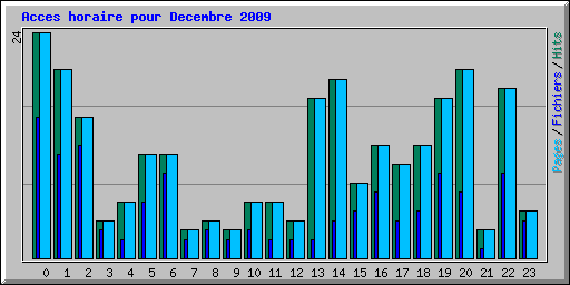 Acces horaire pour Decembre 2009