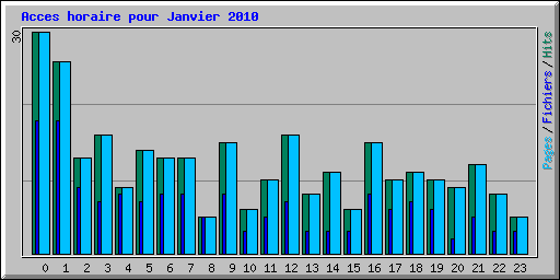 Acces horaire pour Janvier 2010