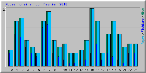 Acces horaire pour Fevrier 2010