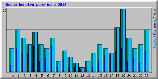 Acces horaire pour Mars 2010