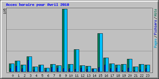 Acces horaire pour Avril 2010