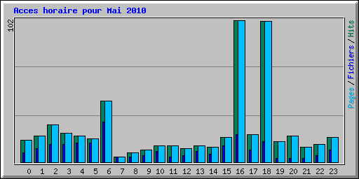 Acces horaire pour Mai 2010