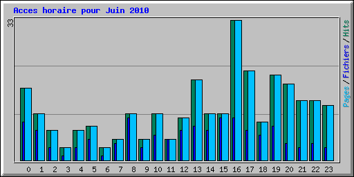 Acces horaire pour Juin 2010