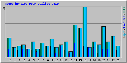 Acces horaire pour Juillet 2010