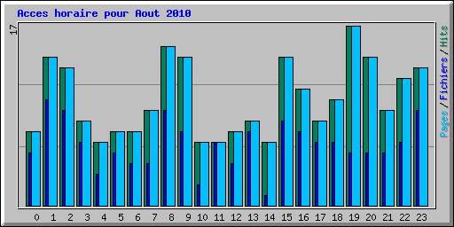 Acces horaire pour Aout 2010