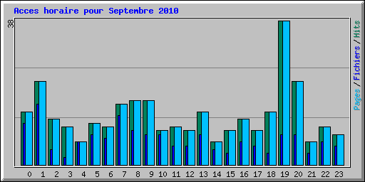 Acces horaire pour Septembre 2010