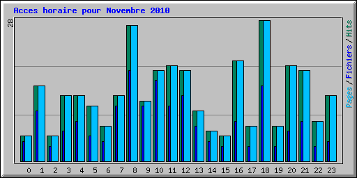 Acces horaire pour Novembre 2010