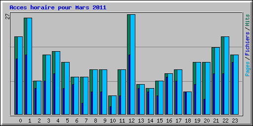 Acces horaire pour Mars 2011