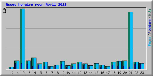 Acces horaire pour Avril 2011