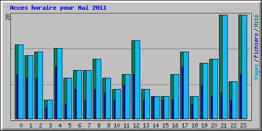 Acces horaire pour Mai 2011