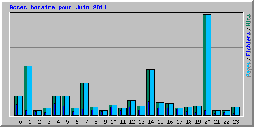 Acces horaire pour Juin 2011
