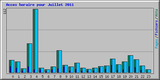Acces horaire pour Juillet 2011