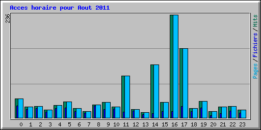 Acces horaire pour Aout 2011