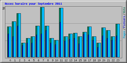 Acces horaire pour Septembre 2011