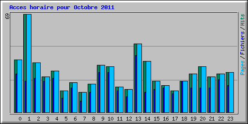 Acces horaire pour Octobre 2011