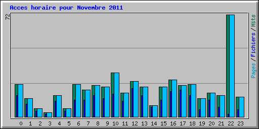 Acces horaire pour Novembre 2011