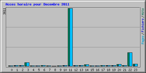 Acces horaire pour Decembre 2011