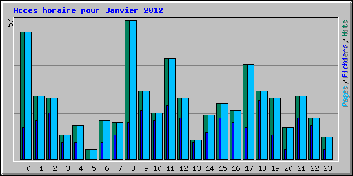 Acces horaire pour Janvier 2012