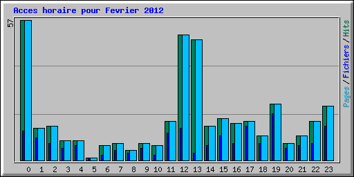 Acces horaire pour Fevrier 2012