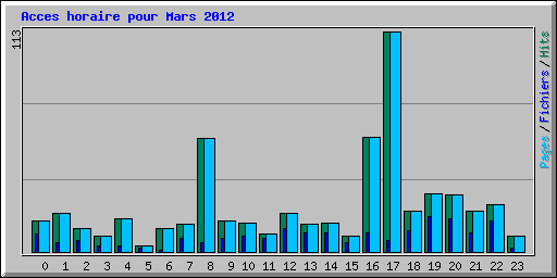 Acces horaire pour Mars 2012