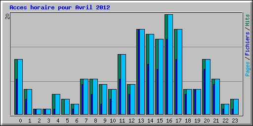 Acces horaire pour Avril 2012