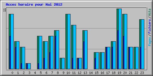 Acces horaire pour Mai 2012