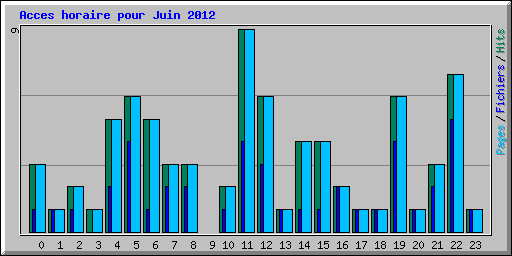 Acces horaire pour Juin 2012