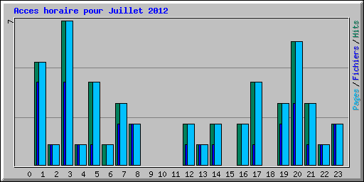 Acces horaire pour Juillet 2012