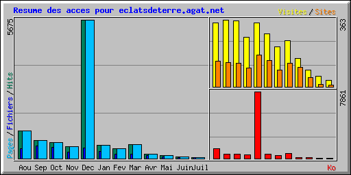 Resume des acces pour eclatsdeterre.agat.net