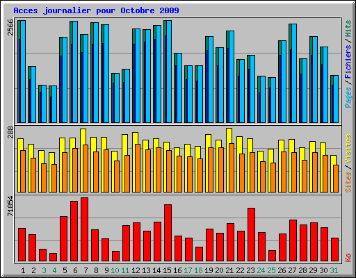 Acces journalier pour Octobre 2009