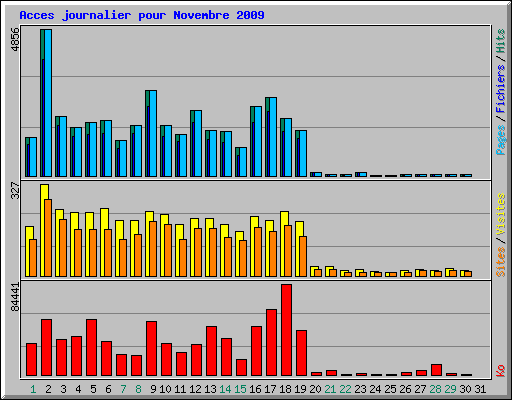 Acces journalier pour Novembre 2009